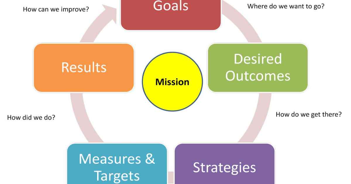 What Are The Three Phases Of The Strategic Marketing Process?