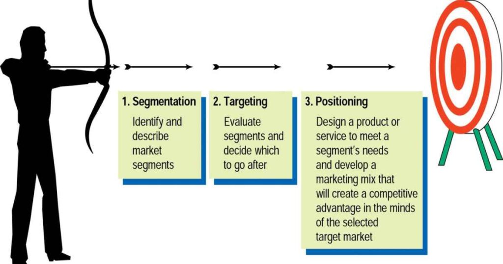 Phase 4: Target Market Identification