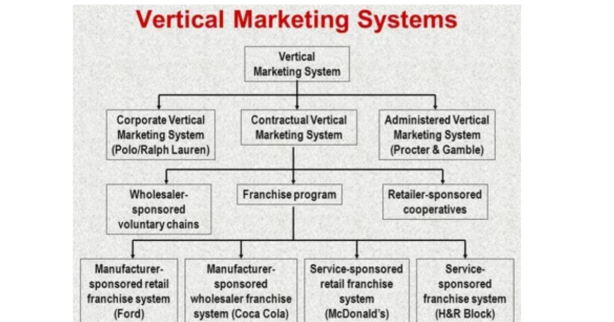 Administered Vertical Marketing Systems