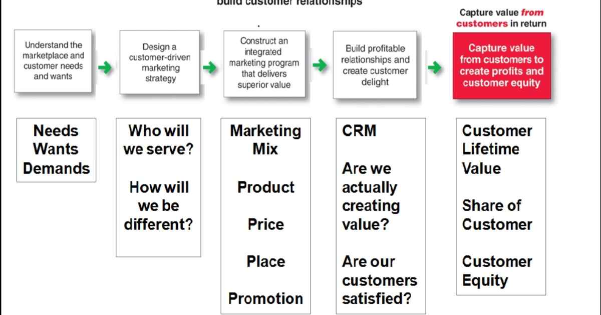 Which Of The Following Is Part Of The Marketing Process?