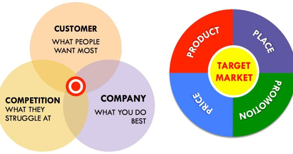 What Are the 4 C's of Marketing?
