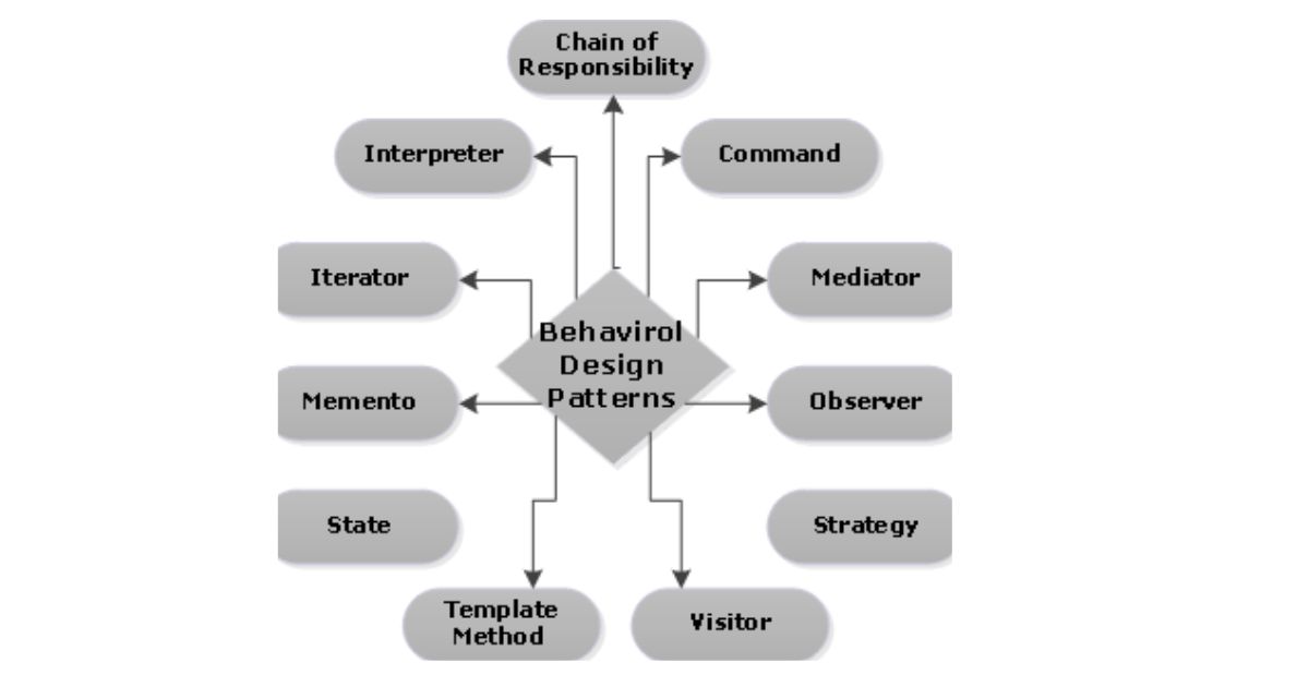 Behavior Patterns
