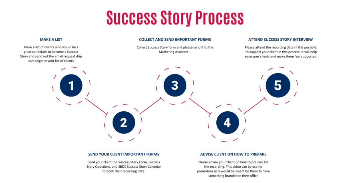 Case Studies: Success Stories of Companies With Fast Speed-To-Market