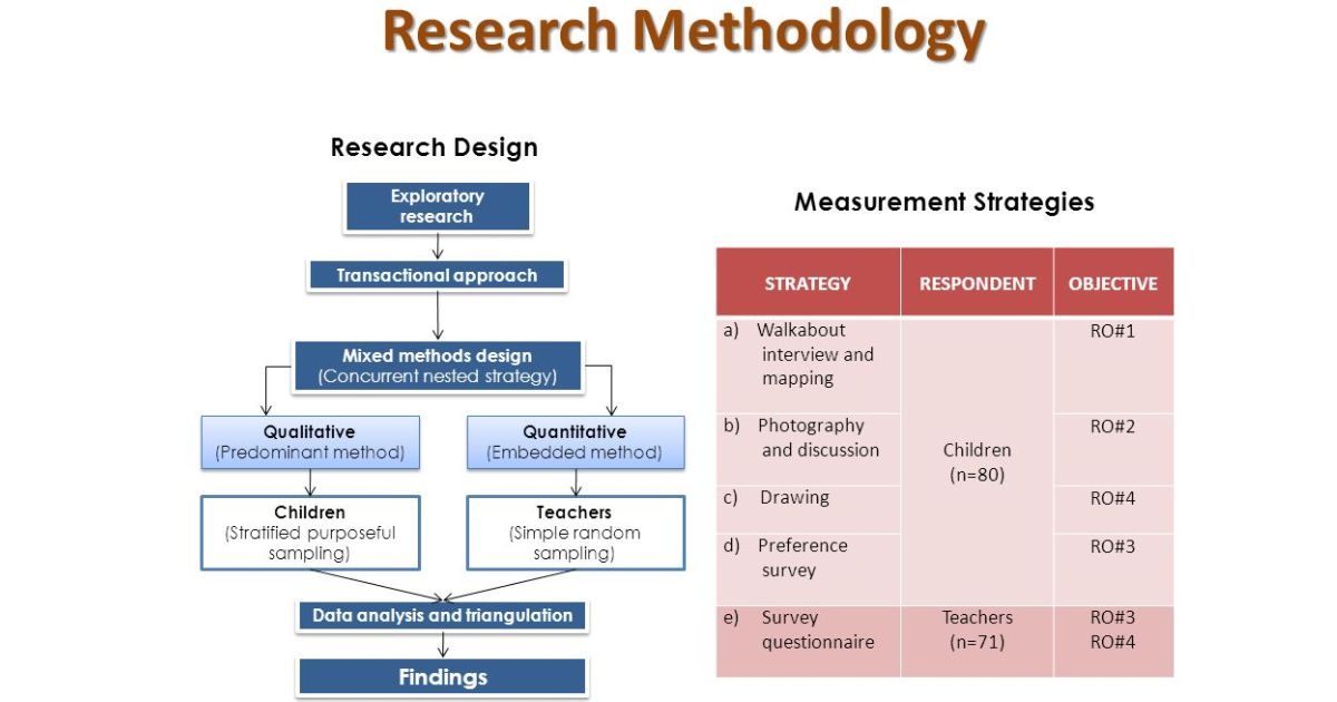 Designing the Research Methodology