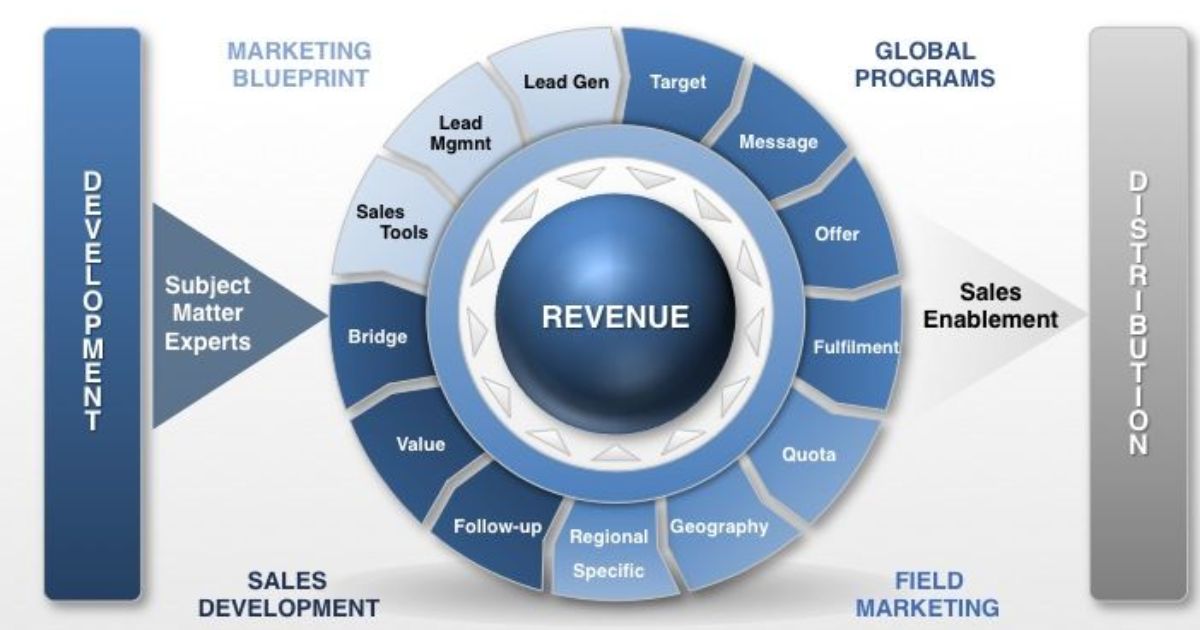 Driving Sales and Revenue Generation