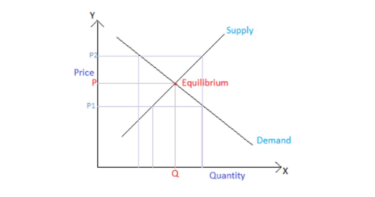 Equilibrium: The Intersection of Supply and Demand