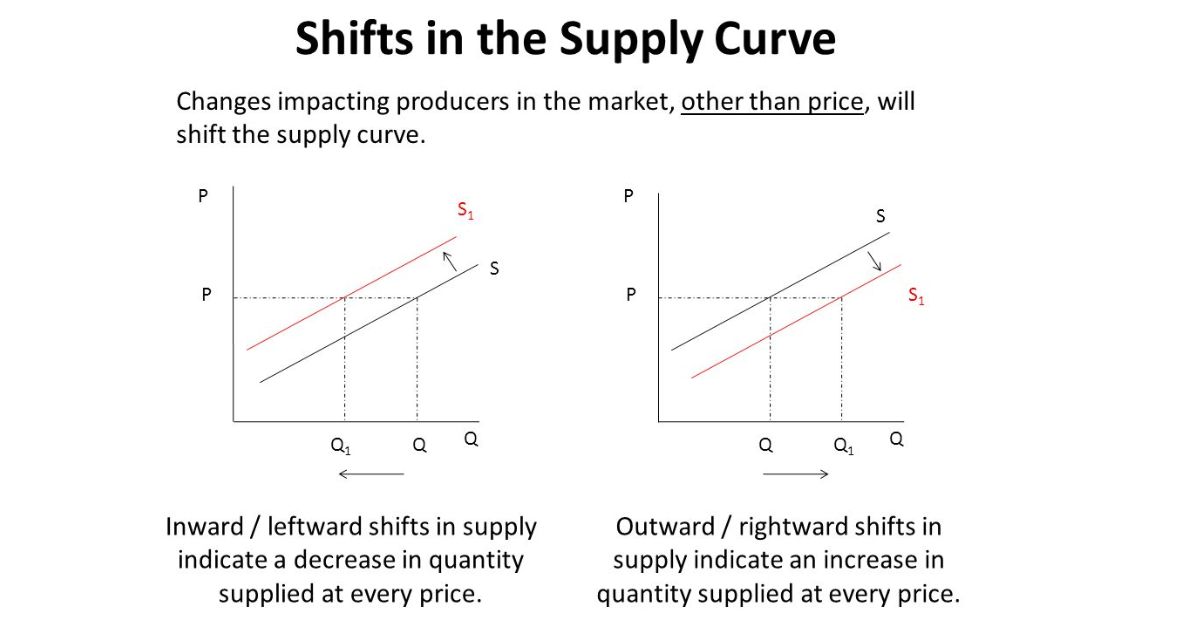 Factors That Can Shift the Supply Curve