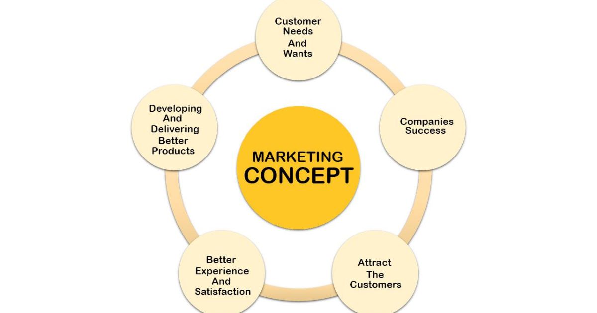 How Is The Marketing Concept Different From The Product Concept