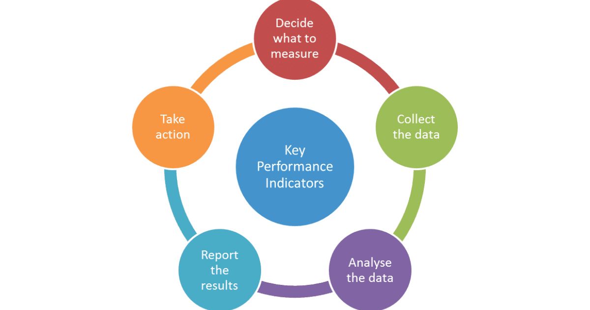 Key Performance Indicators for Measuring Time to Market Success