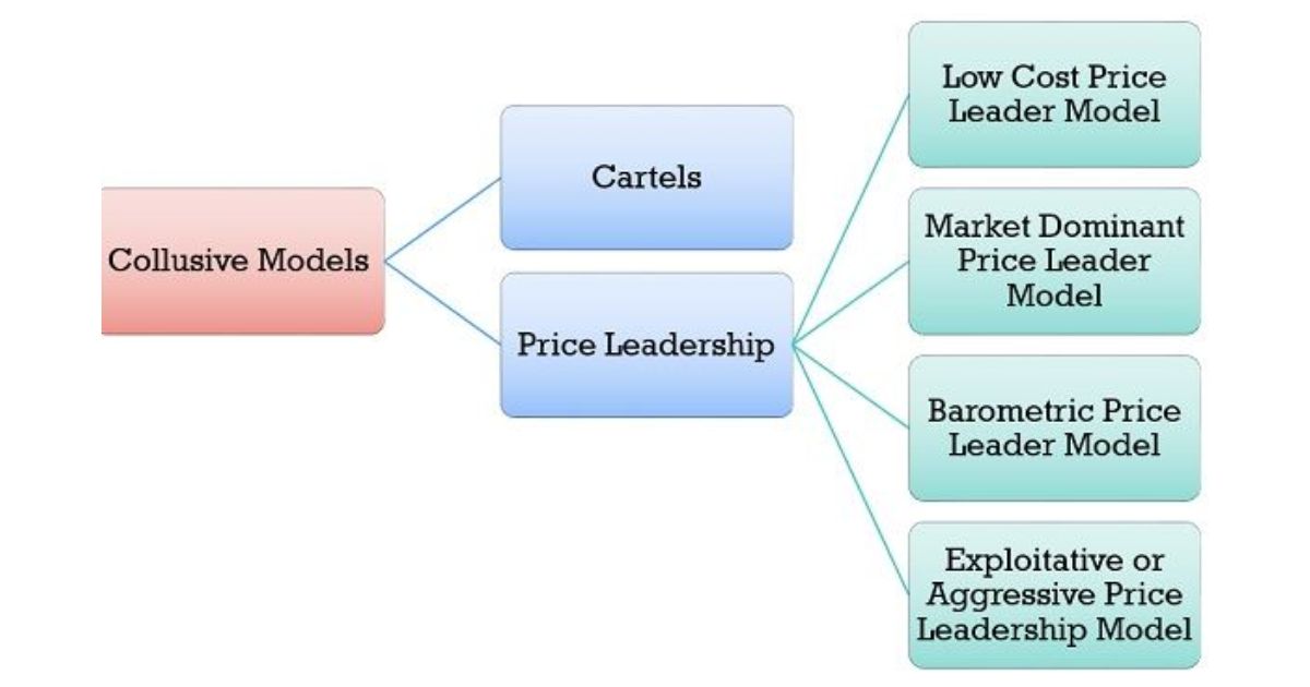 Price Leadership and Collusion in Oligopolistic Pricing