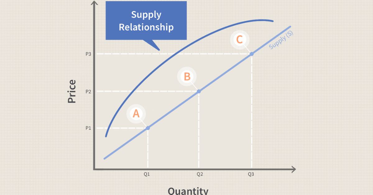 Supply and Price Relationship