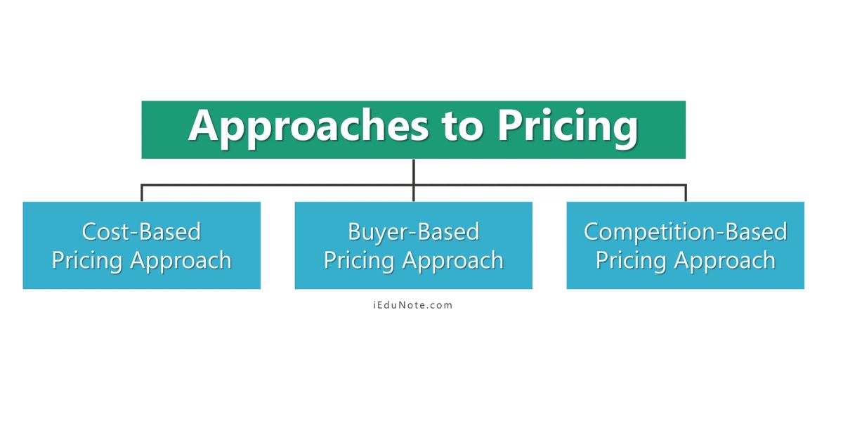 The Full Interaction Between Pricing and Marketing