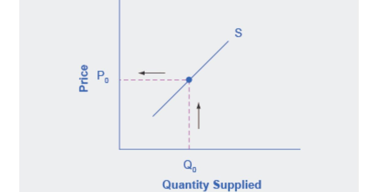 The Relationship Between Price and Quantity Supplied