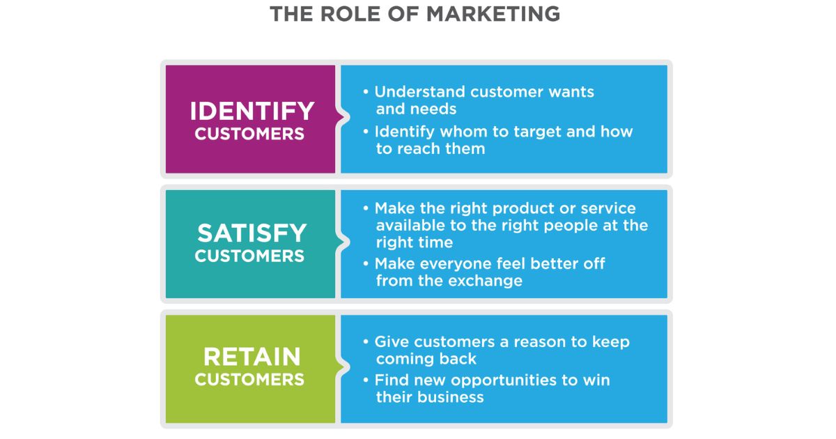 The Role of Customer Needs and Wants in Marketing and Sales