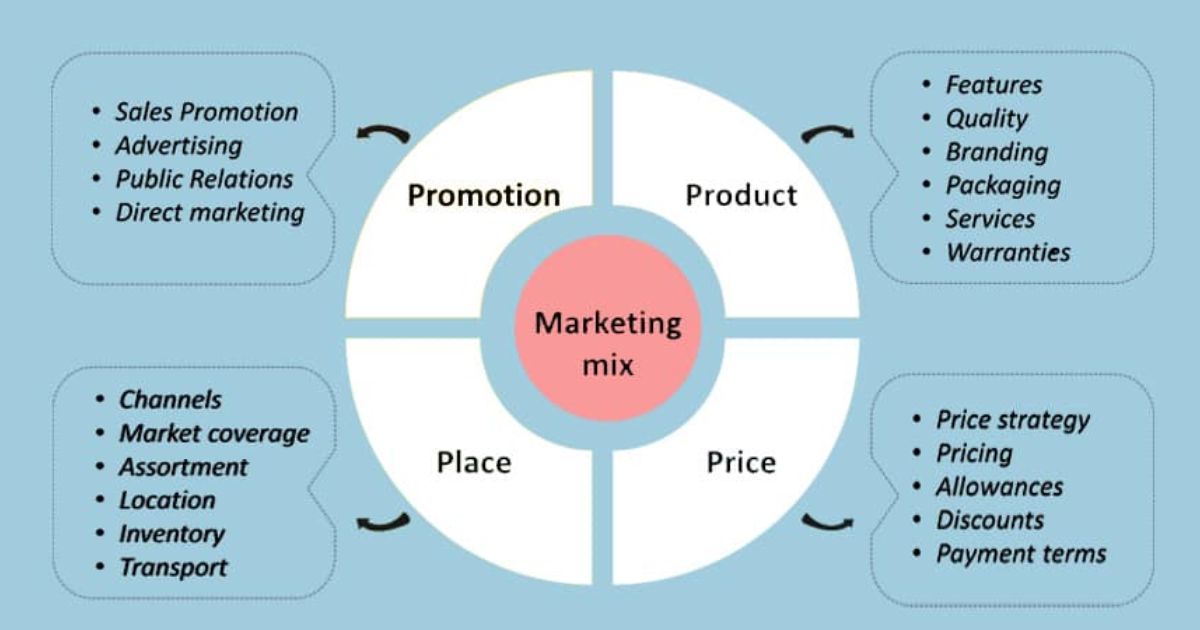 The Role of Place in the Marketing Mix
