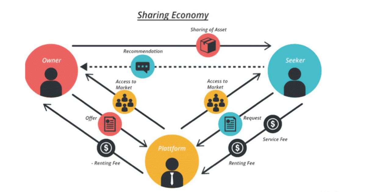 The Sharing Economy Accessibility Based Business Models For Peer-To-Peer Markets
