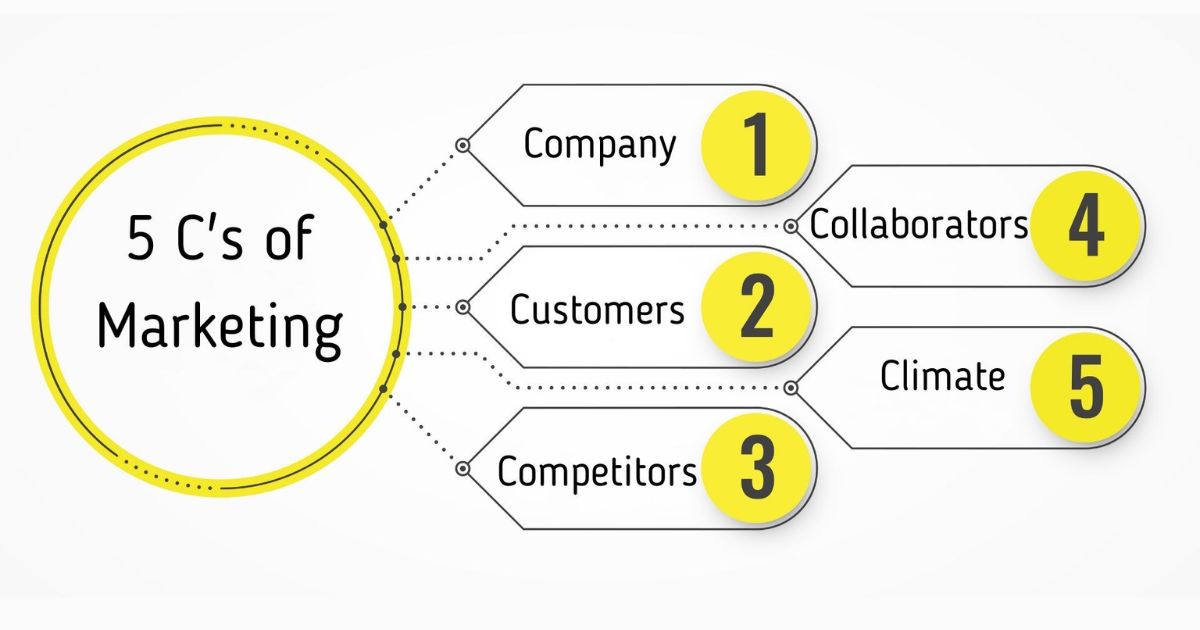 What Are The Five C's Of The Marketing Mix
