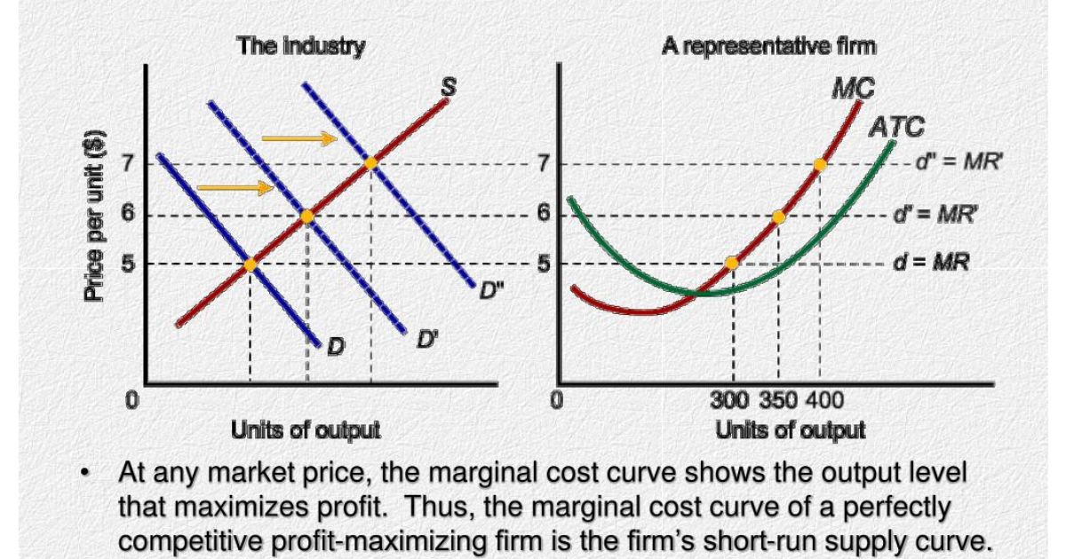 What Do The Points On A Market Supply Curve Represent