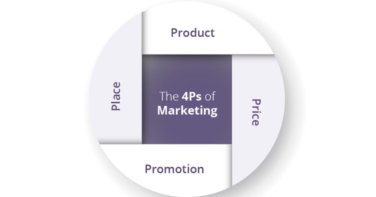 What Is Place In The 4 P's Of Marketing
