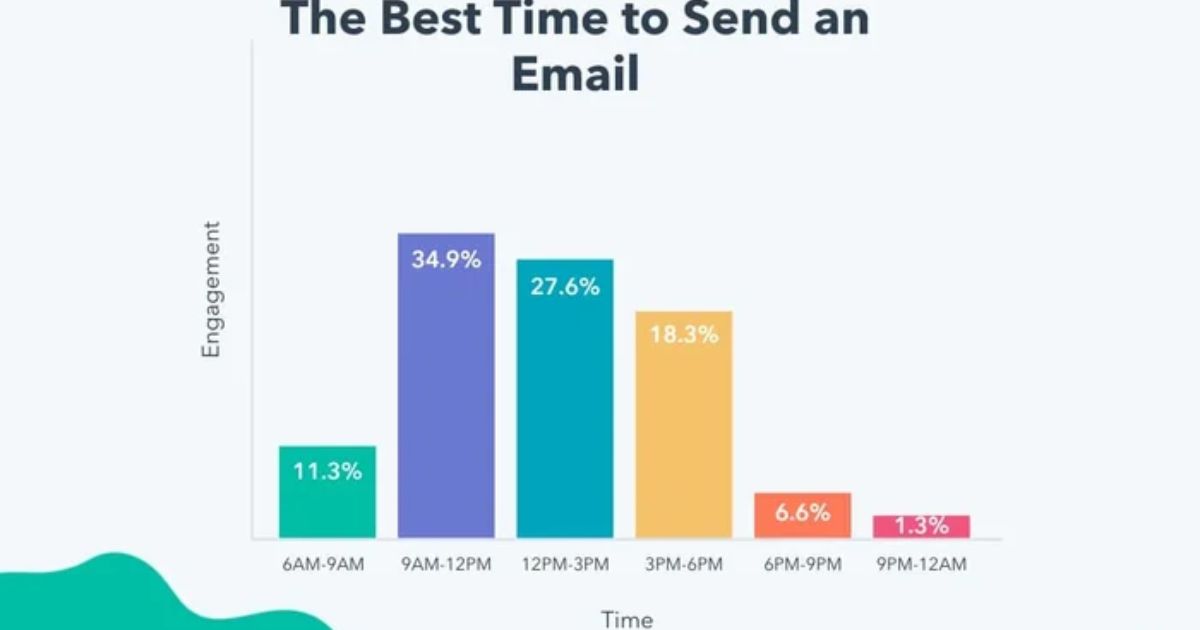 What Is The Best Time To Send A Marketing Email