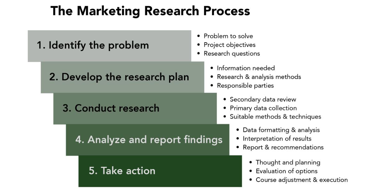 What Is The First Step Of The Marketing Research Process