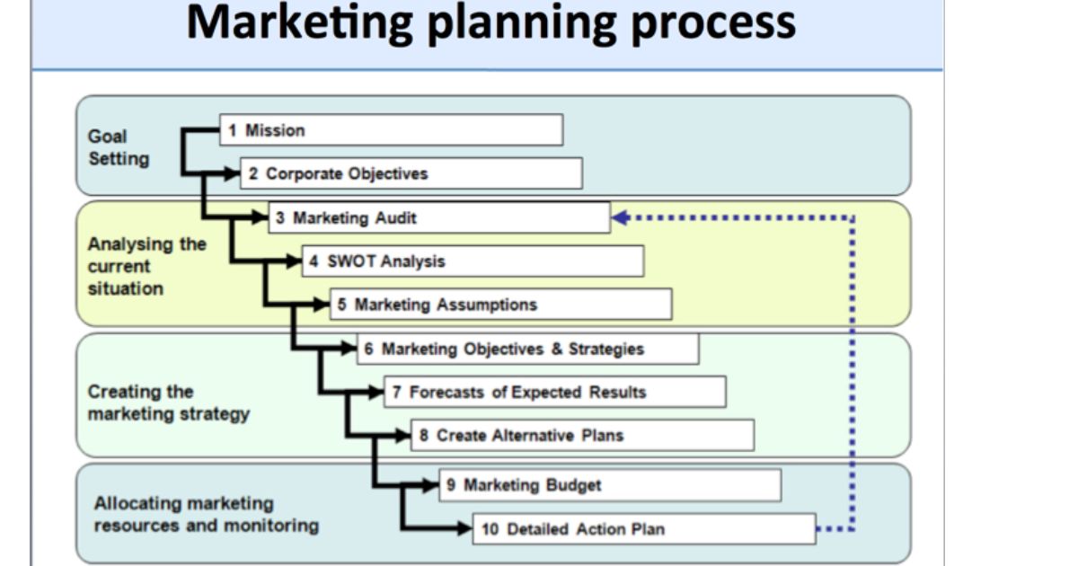 What Is The Third Step In The Marketing Planning Process