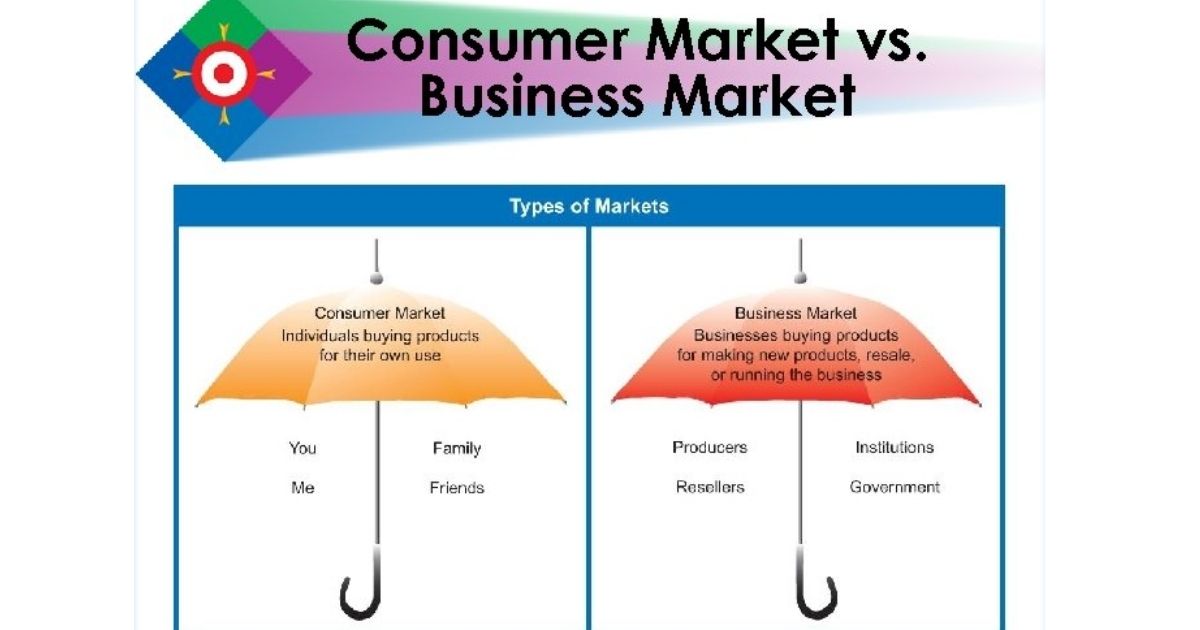 When Compared To The Consumer Market The Business-To-Business Market