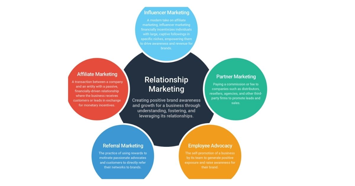 Which Concept Is Most Consistent With A Relationship Marketing Strategy