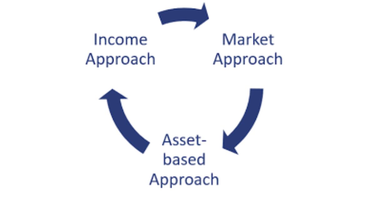 Which Descriptor Relates to the Market-Based Approach for Valuing Corporations