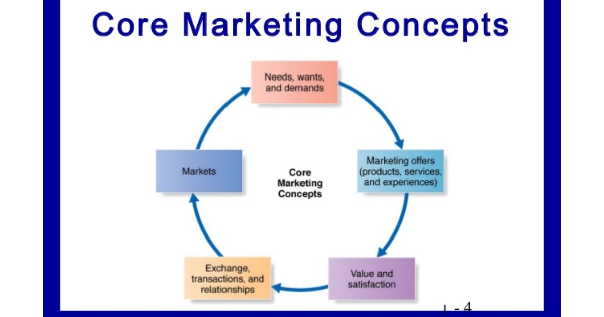 Which Of The Following Is A Core Aspect Of Marketing