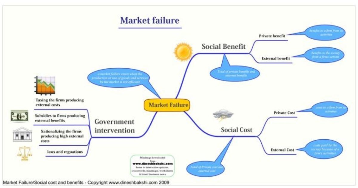 Addressing Market Failures and Promoting Market Competition